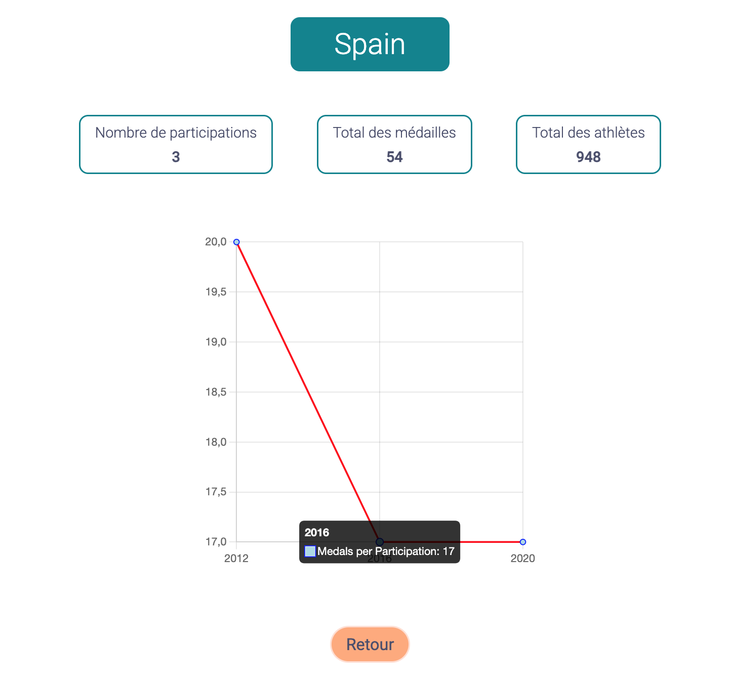 Data visualization with charts
